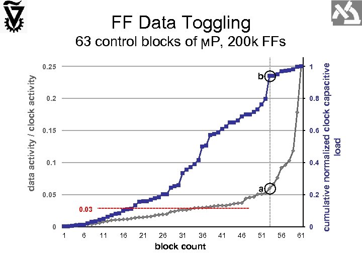 FF Data Toggling 1. 2 63 control blocks of ϻP, 200 k FFs data