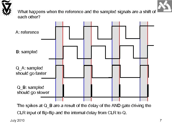 What happens when the reference and the sampled signals are a shift of each