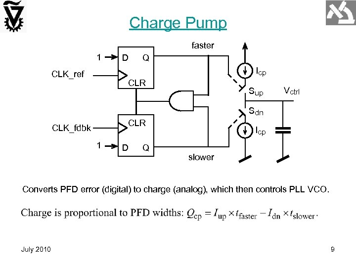 Charge Pump faster 1 D Q Icp CLK_ref CLR Sup Vctrl Sdn CLR CLK_fdbk