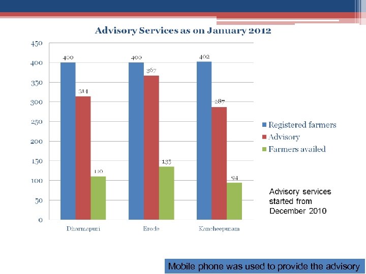 Mobile phone was used to provide the advisory 