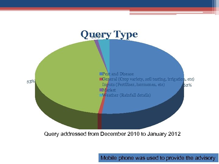 Query Type 1% 3% 53% Pest and Disease General (Crop variety, soil testing, irrigation,