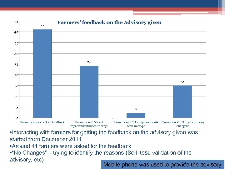 45 41 Farmers' feedback on the Advisory given 40 35 30 24 25 20