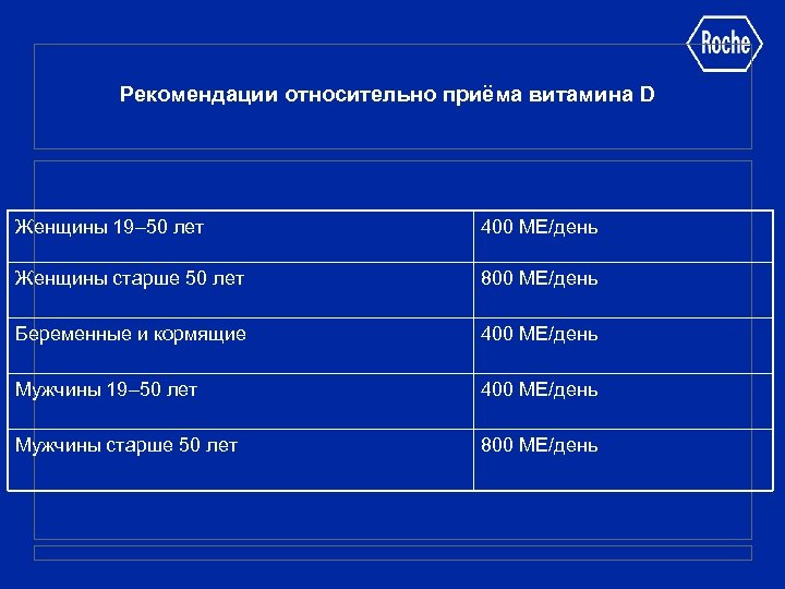 Рекомендации относительно приёма витамина D Женщины 19– 50 лет 400 МЕ/день Женщины старше 50