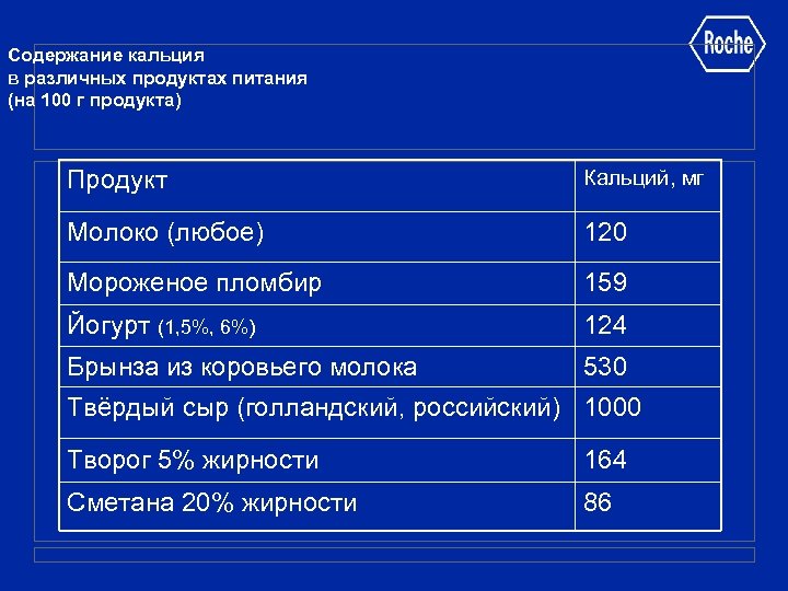 Содержание кальция в различных продуктах питания (на 100 г продукта) Продукт Кальций, мг Молоко