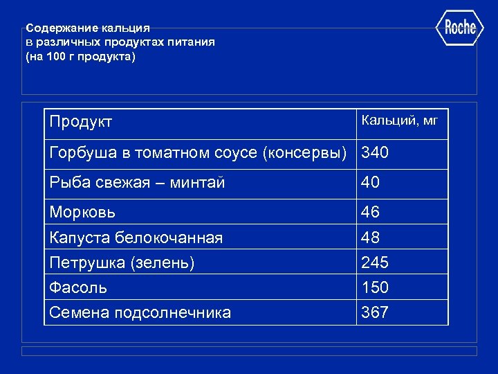 Содержание кальция в различных продуктах питания (на 100 г продукта) Продукт Кальций, мг Горбуша