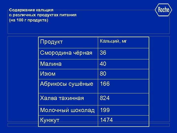 Содержание кальция в различных продуктах питания (на 100 г продукта) Продукт Кальций, мг Смородина