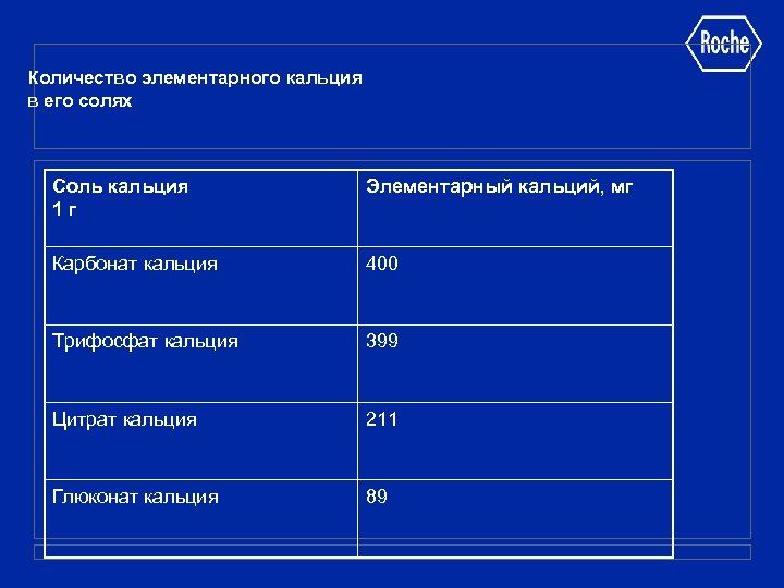 Количество элементарного кальция в его солях Соль кальция 1 г Элементарный кальций, мг Карбонат