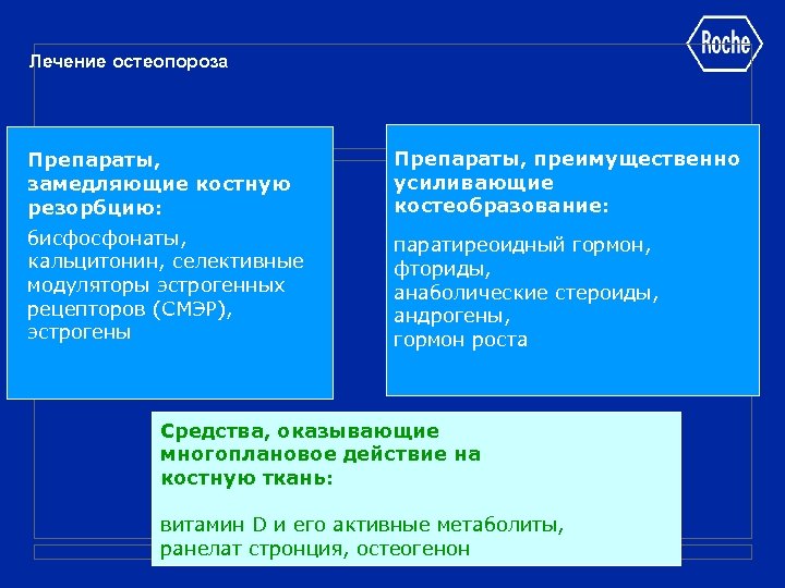 Лечение остеопороза Препараты, замедляющие костную резорбцию: Препараты, преимущественно усиливающие костеобразование: бисфосфонаты, кальцитонин, селективные модуляторы