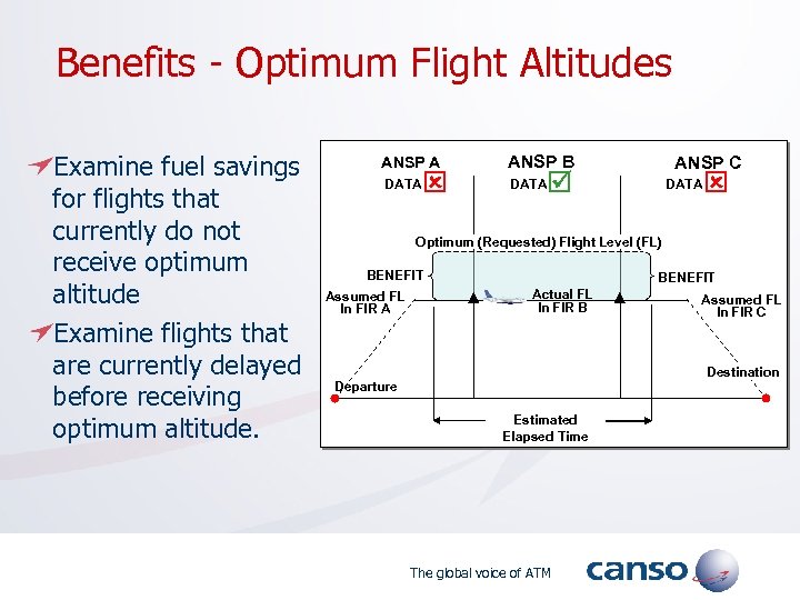 Benefits - Optimum Flight Altitudes Examine fuel savings for flights that currently do not
