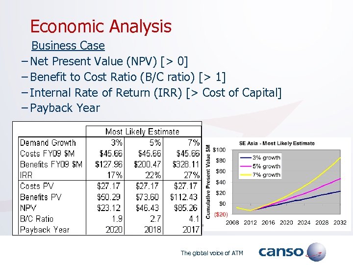  Economic Analysis Business Case – Net Present Value (NPV) [> 0] – Benefit
