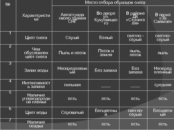 Место отбора образцов снега № Характеристи ка 2 Во дворе ул. Кукуевицко го В