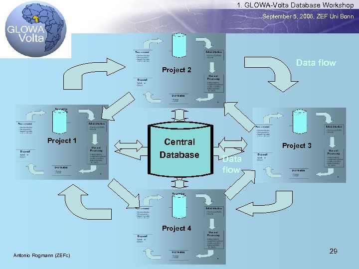 1. GLOWA-Volta Database Workshop September 5, 2006, ZEF Uni Bonn Data flow Project 2