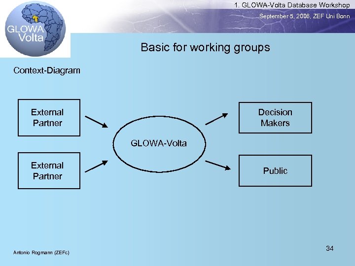 1. GLOWA-Volta Database Workshop September 5, 2006, ZEF Uni Bonn Basic for working groups