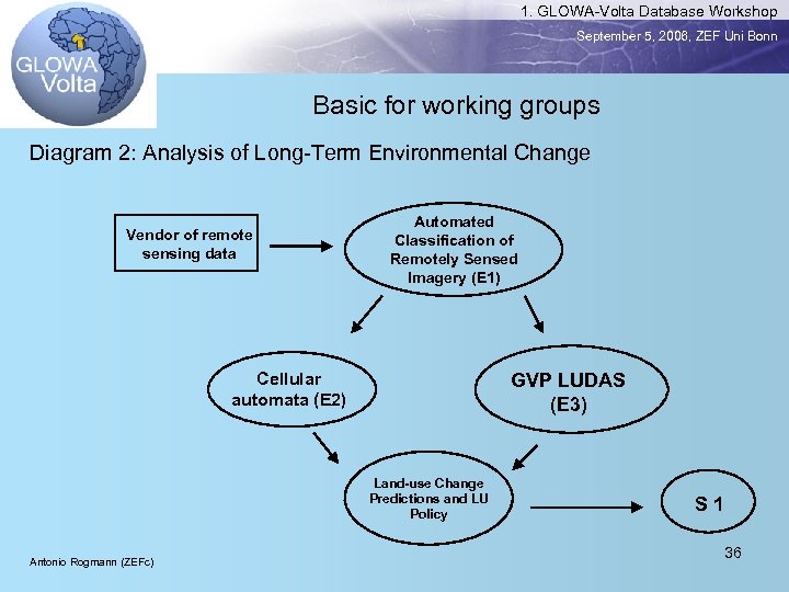 1. GLOWA-Volta Database Workshop September 5, 2006, ZEF Uni Bonn Basic for working groups