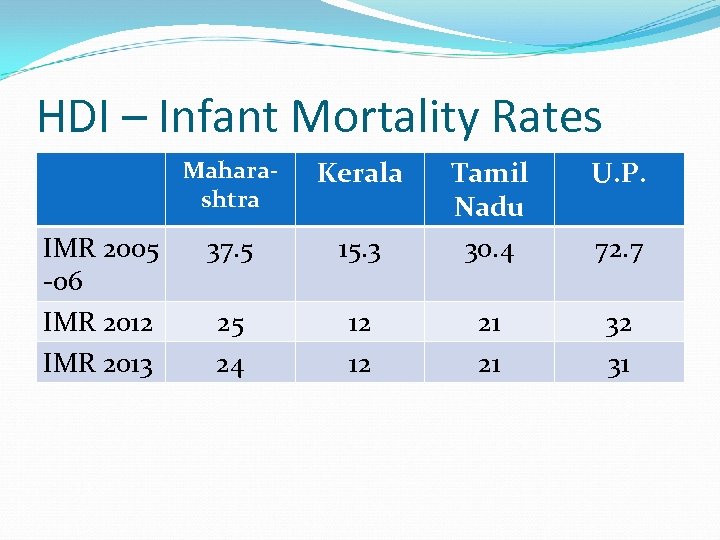 HDI – Infant Mortality Rates Maharashtra IMR 2005 -06 IMR 2012 IMR 2013 Kerala