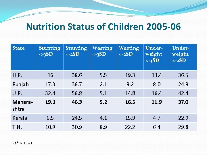 Nutrition Status of Children 2005 -06 State Stunting <-3 SD Stunting <-2 SD Wasting