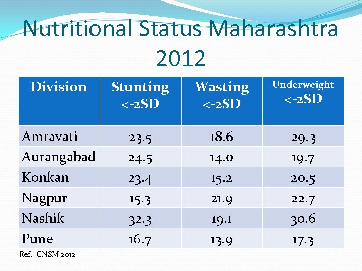 Nutritional Status Maharashtra 2012 Division Stunting <-2 SD Wasting <-2 SD Underweight Amravati Aurangabad