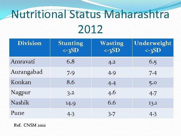 Nutritional Status Maharashtra 2012 Division Stunting <-3 SD Wasting <-3 SD Underweight <-3 SD