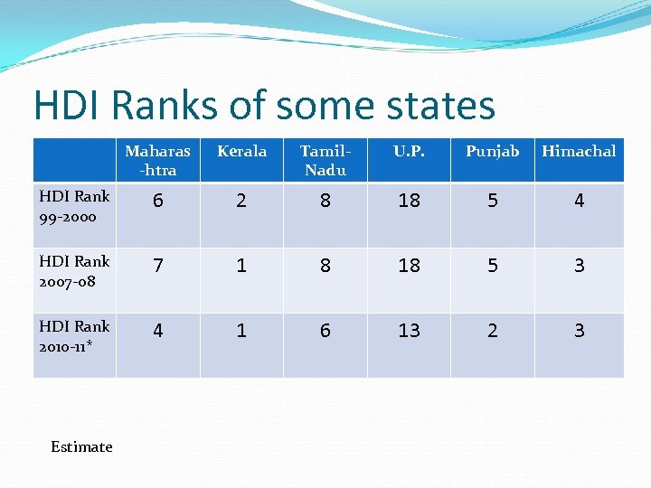 HDI Ranks of some states Maharas -htra Kerala Tamil. Nadu U. P. Punjab Himachal