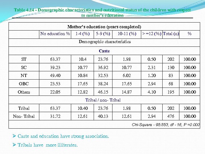 Table 4. 14 - Demographic characteristics and nutritional status of the children with respect