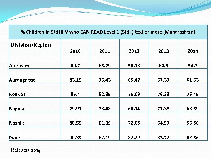% Children in Std III-V who CAN READ Level 1 (Std I) text or