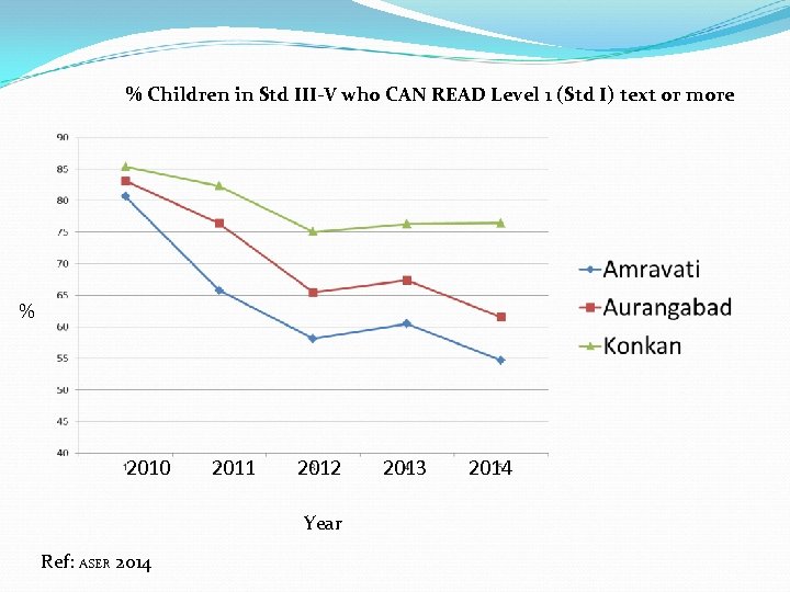 % Children in Std III-V who CAN READ Level 1 (Std I) text or