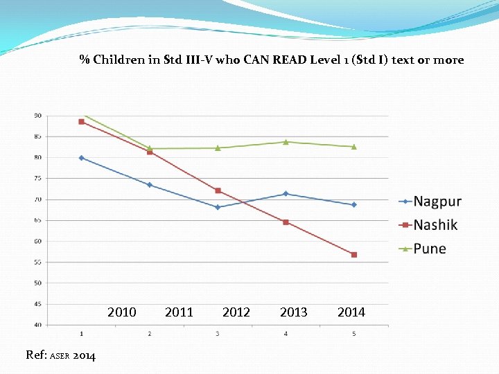 % Children in Std III-V who CAN READ Level 1 (Std I) text or