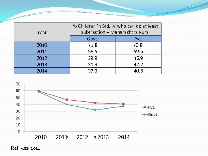 % Children in Std. IV who can do at least subtraction – Maharashtra Rural