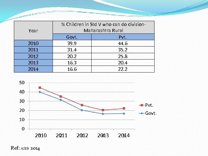 Year 2010 2011 2012 2013 2014 2010 Ref: ASER 2014 % Children in Std
