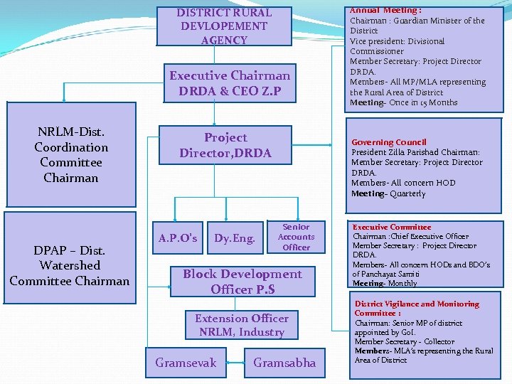DISTRICT RURAL DEVLOPEMENT AGENCY Executive Chairman DRDA & CEO Z. P NRLM-Dist. Coordination Committee