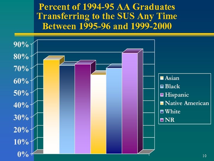 Percent of 1994 -95 AA Graduates Transferring to the SUS Any Time Between 1995