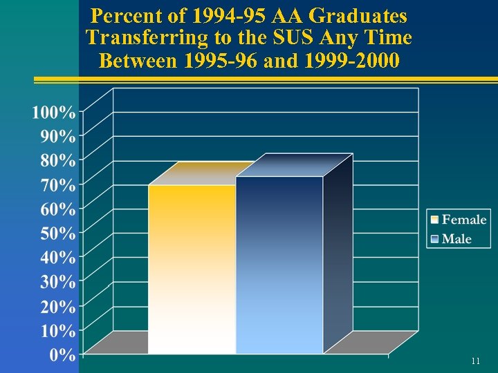 Percent of 1994 -95 AA Graduates Transferring to the SUS Any Time Between 1995