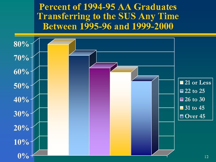 Percent of 1994 -95 AA Graduates Transferring to the SUS Any Time Between 1995