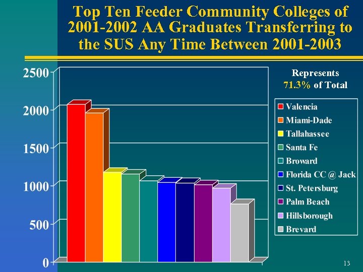 Top Ten Feeder Community Colleges of 2001 -2002 AA Graduates Transferring to the SUS