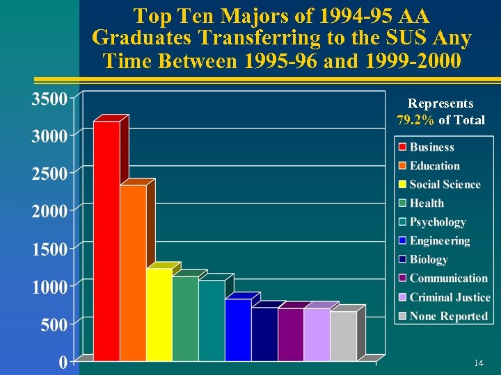 Top Ten Majors of 1994 -95 AA Graduates Transferring to the SUS Any Time