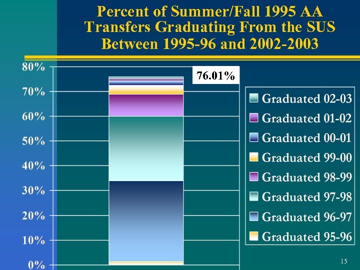 Percent of Summer/Fall 1995 AA Transfers Graduating From the SUS Between 1995 -96 and