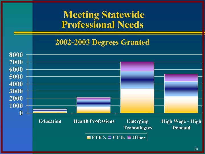 Meeting Statewide Professional Needs 2002 -2003 Degrees Granted 18 