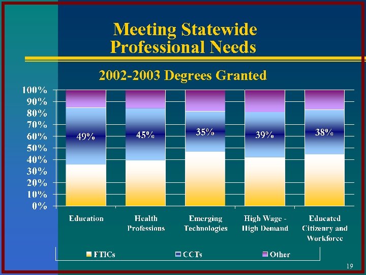 Meeting Statewide Professional Needs 2002 -2003 Degrees Granted 19 