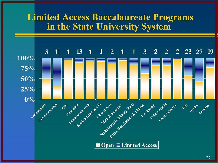 Limited Access Baccalaureate Programs in the State University System 29 