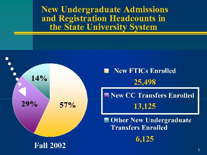 New Undergraduate Admissions and Registration Headcounts in the State University System 25, 498 13,