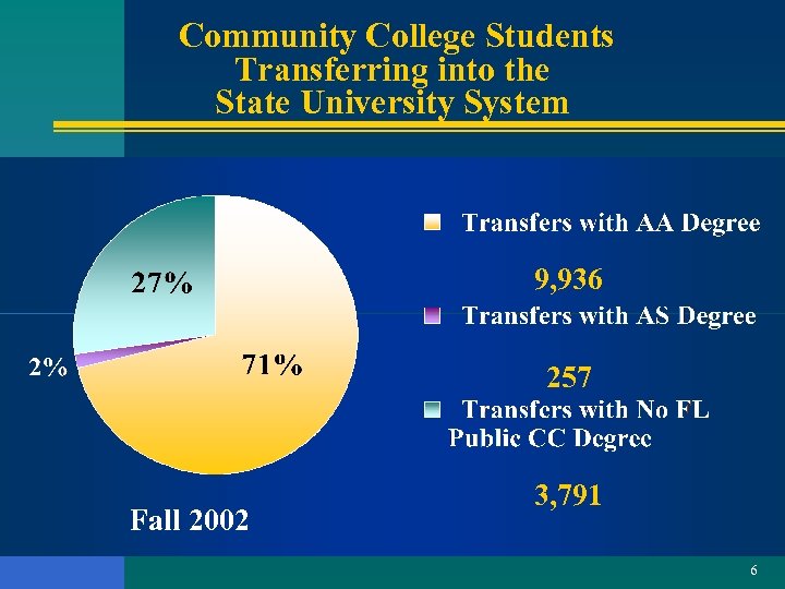 Community College Students Transferring into the State University System 9, 936 257 Fall 2002