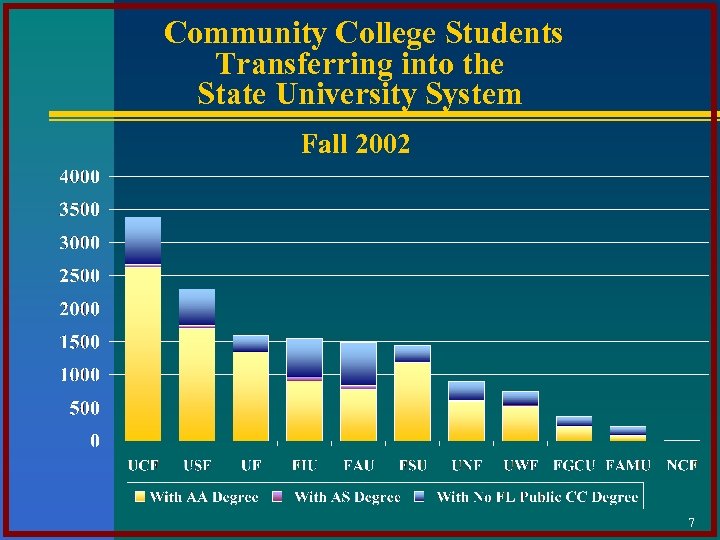 Community College Students Transferring into the State University System Fall 2002 7 