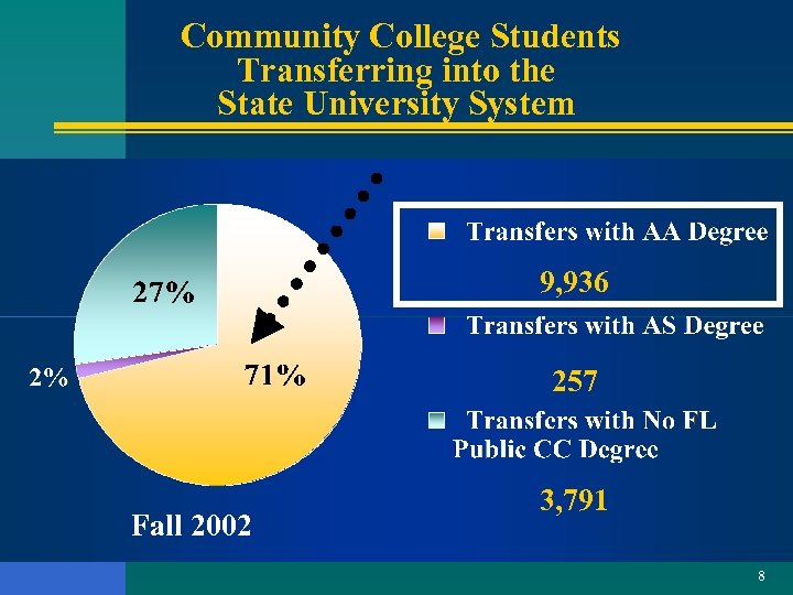 Community College Students Transferring into the State University System 9, 936 257 Fall 2002