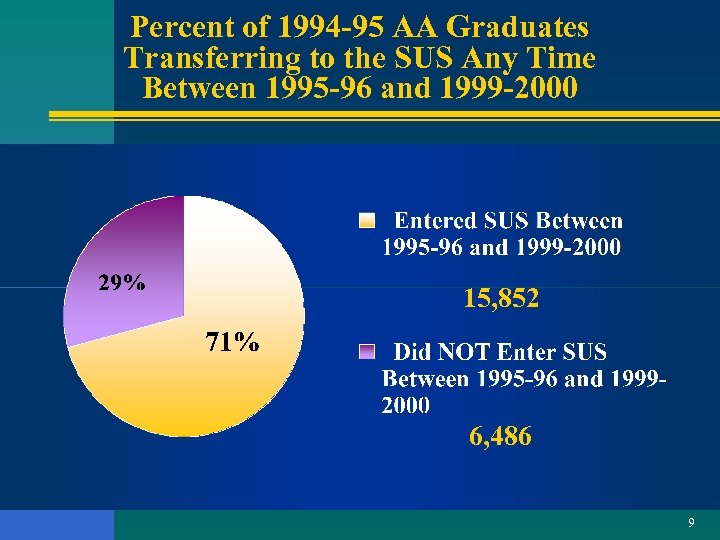 Percent of 1994 -95 AA Graduates Transferring to the SUS Any Time Between 1995