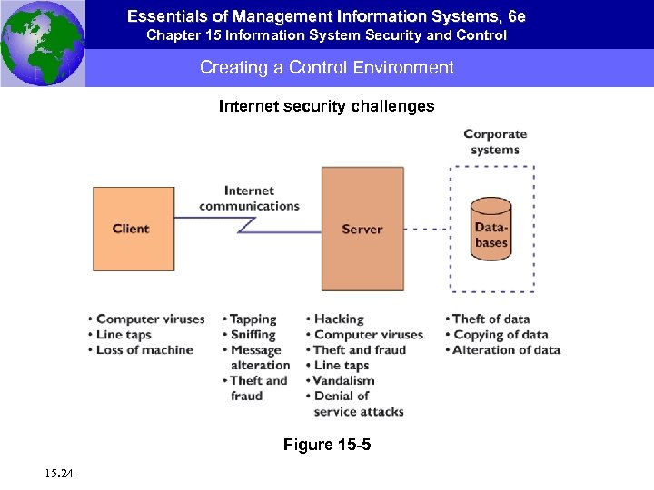 Essentials of Management Information Systems, 6 e Chapter 15 Information System Security and Control