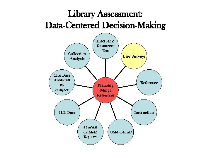 Library Assessment: Data-Centered Decision-Making Collection Analysis Circ Data Analyzed By Subject Electronic Resources User