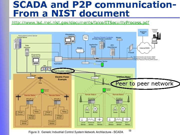 SCADA and P 2 P communication. From a NIST document http: //www. isd. mel.