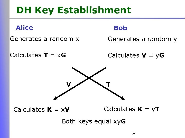 DH Key Establishment Alice Bob Generates a random x Generates a random y Calculates