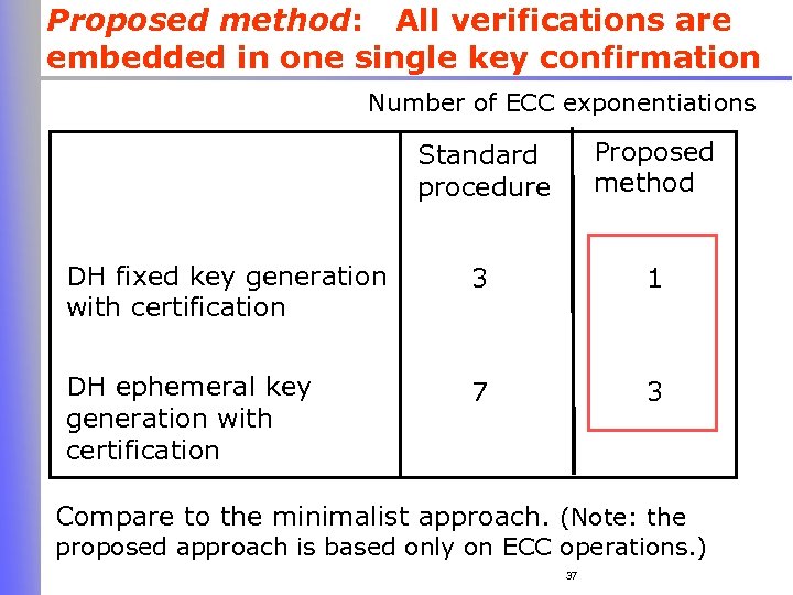 Proposed method: All verifications are embedded in one single key confirmation Number of ECC