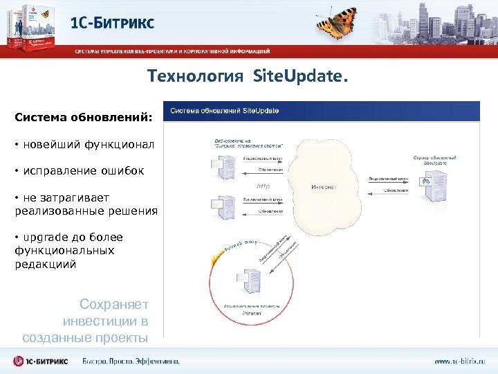 Технология Site. Update. Система обновлений: • новейший функционал • исправление ошибок • не затрагивает